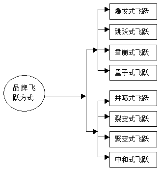 Image:品牌飞跃的形式.gif