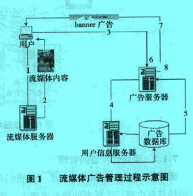 Image:流媒体广告管理过程示意图.jpg