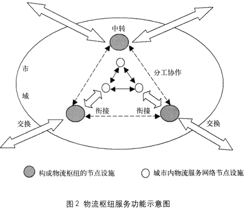 物流中枢