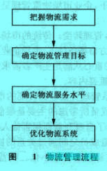 Image:物流管理流程.jpg