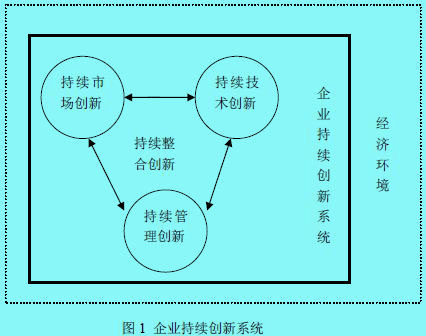 持续创新