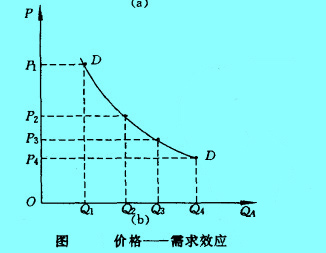 价格——需求效应