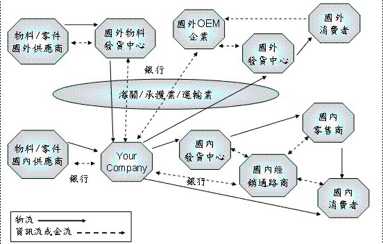 全球运筹管理