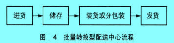 Image:批量转换型配送中心流程.jpg