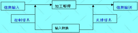 信息控制系统