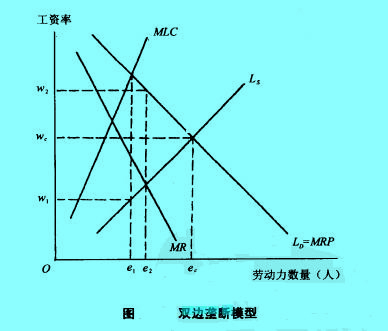 Image:双边垄断模型.jpg