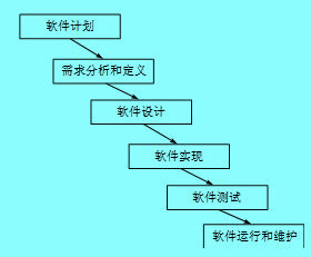 采用瀑布模型的软件过程