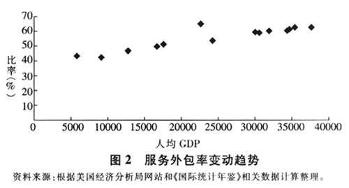 Image:服务外包率变动趋势.gif