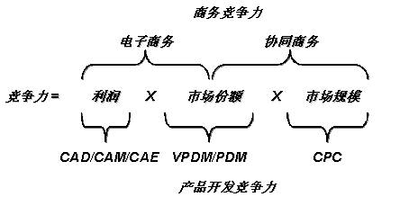 协同产品商务(CPC)