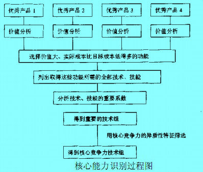 核心能力识别图