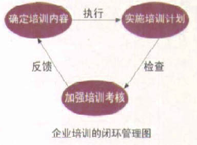 Image:企业培训的闭环管理图.jpg