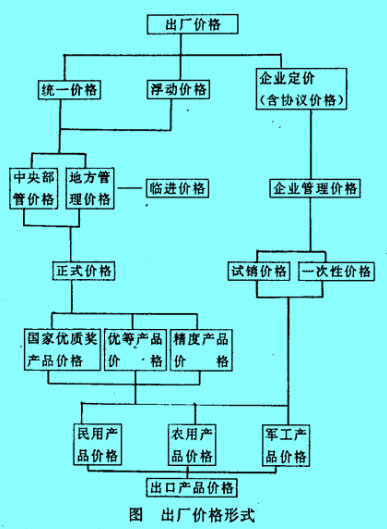 出厂价格形式