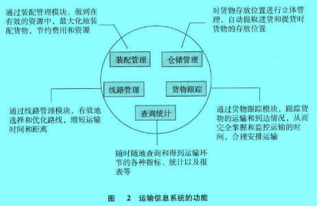 Image:运输信息系统的功能.jpg