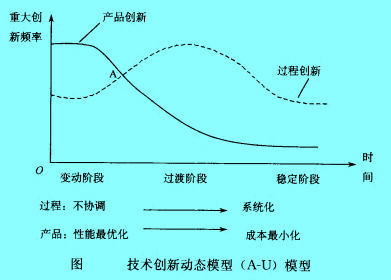 Image:技术创新动态模型（A-U)模型.jpg