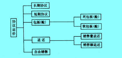 国际航空货物协议运价构成