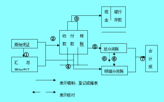 记账凭证核算形式