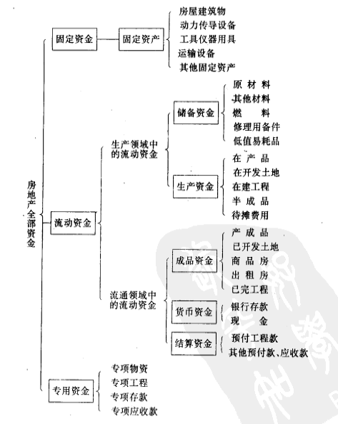 Image:房地产基金分类图.png