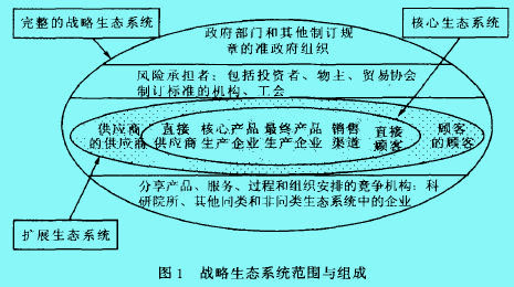 战略生态管理