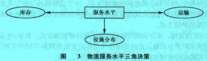 Image:物流服务水平三角决策.jpg