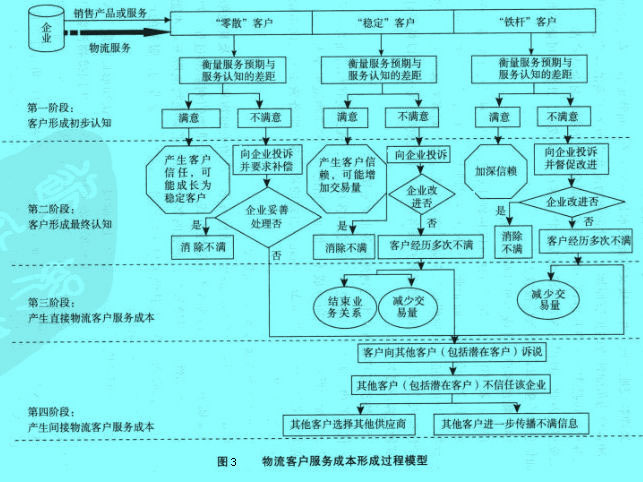 Image:物流客户服务成本的形成模型.jpg