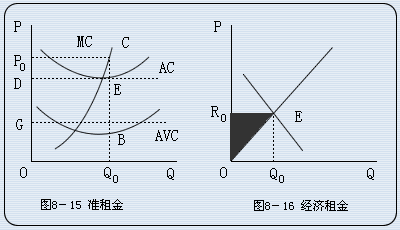 准租金