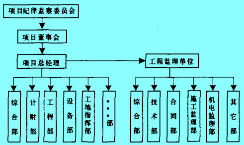 Image:项目法人责任制新管理模式图.jpg