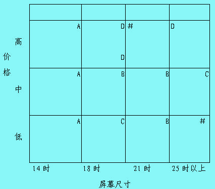 产品项目定位图