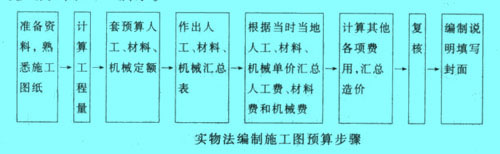 Image:实物法编制施工图预算步骤.jpg