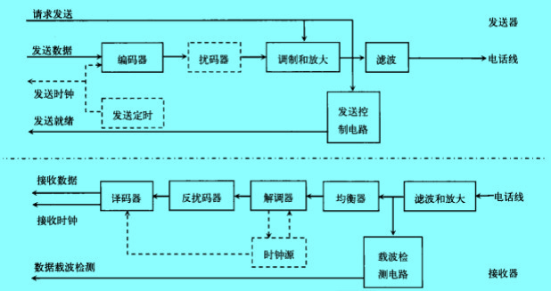 Image:Modem设备的组成原理框图.jpg