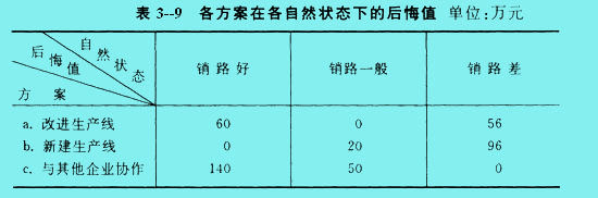 最小最大后悔值法