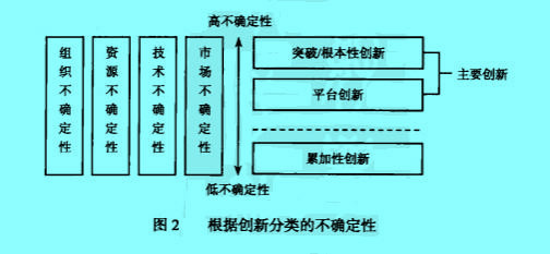 Image:根据创新分类的不确定性.jpg