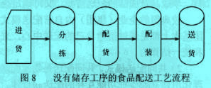 Image:没有储存工序食品配送工艺流程.jpg