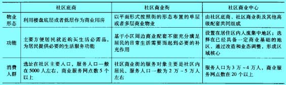 Image:社区底商、社区商业街、社区商业中心三者的区别.jpg