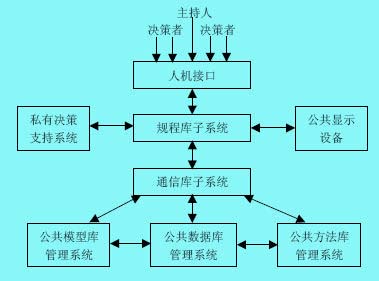 群体决策支持系统