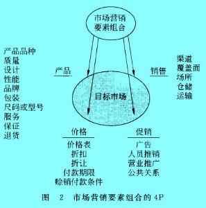 Image:市场营销要素组合的4P.jpg