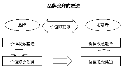 品牌崇拜