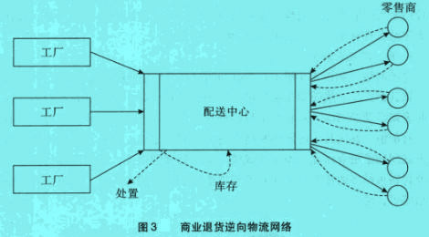 Image:商业退货逆向物流网络.jpg