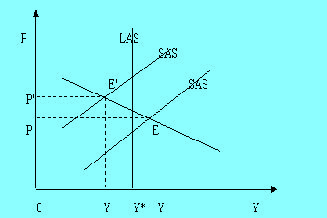 Image:总需求—总供给模型图2.jpg