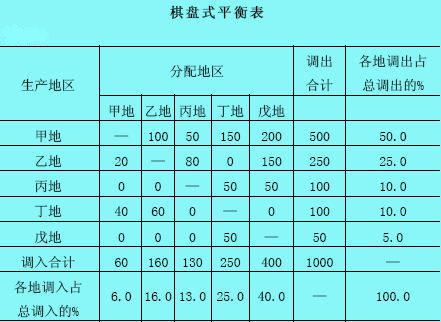 棋盘式平衡表