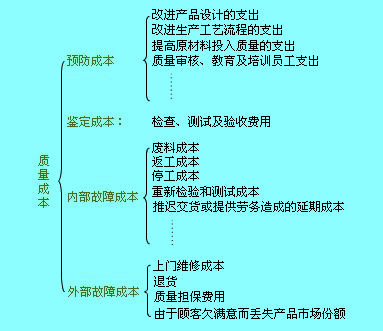 质量成本核算