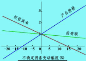 单因素敏感性分析法