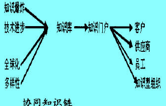 协同知识管理