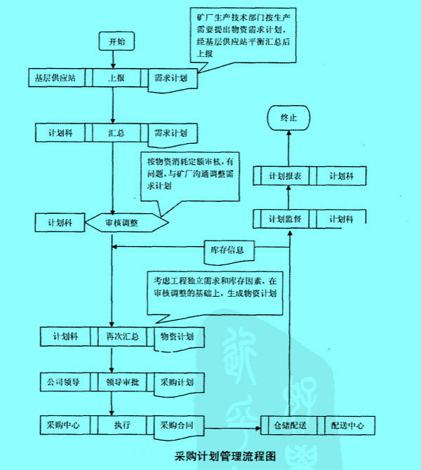 采购计划管理流程图