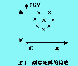 顾客矩阵