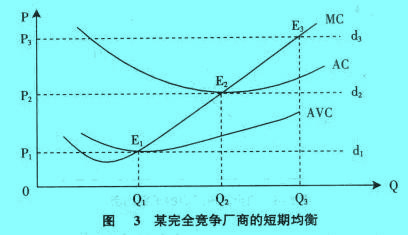 Image:某完全竞争厂商的短期均衡.jpg