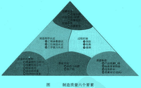 Image:制造质量六个要素.jpg