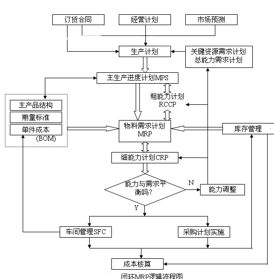 闭环MRP逻辑流程图