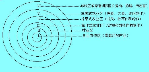 农业区位论