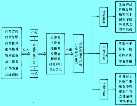 Image:企业形象组合的投入和产出.jpg