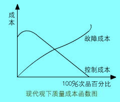 质量成本核算